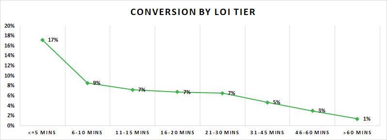 Picture of a line graph - conversions by LOI tier