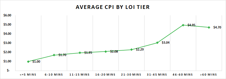 Picture of a line graph - average CPI by LOI tier