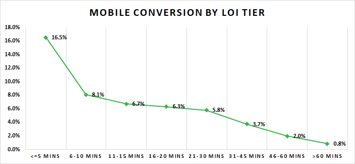 Picture of a line graph - mobile conversion by LOI tier