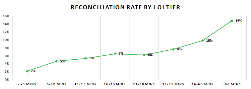 Picture of a line graph - reconciliation rate by LOI tier