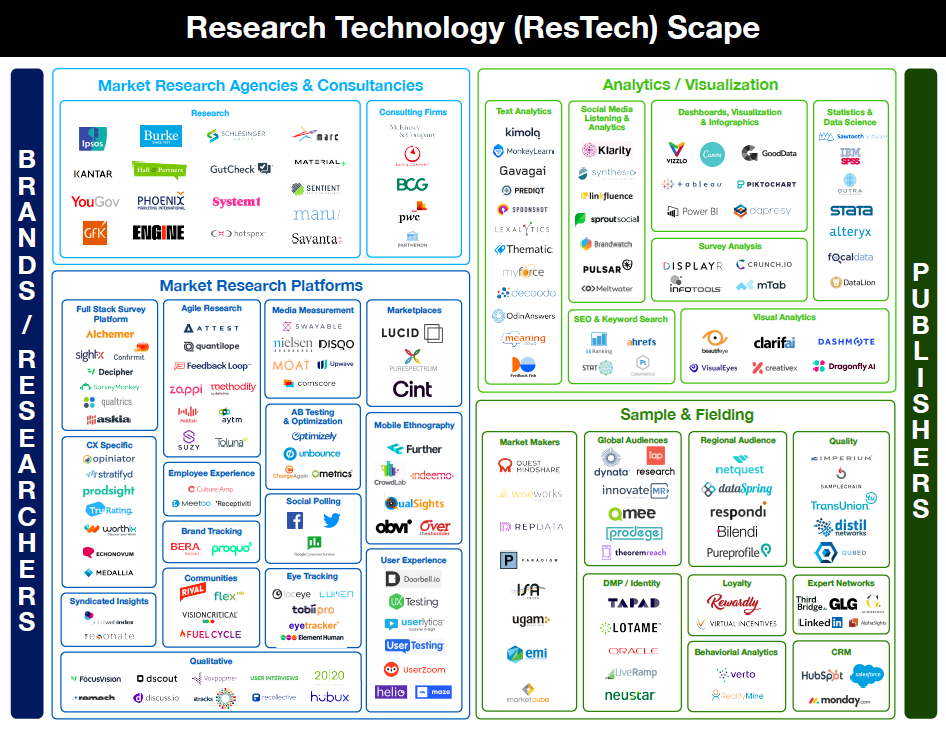 Research Technology Ecosystem